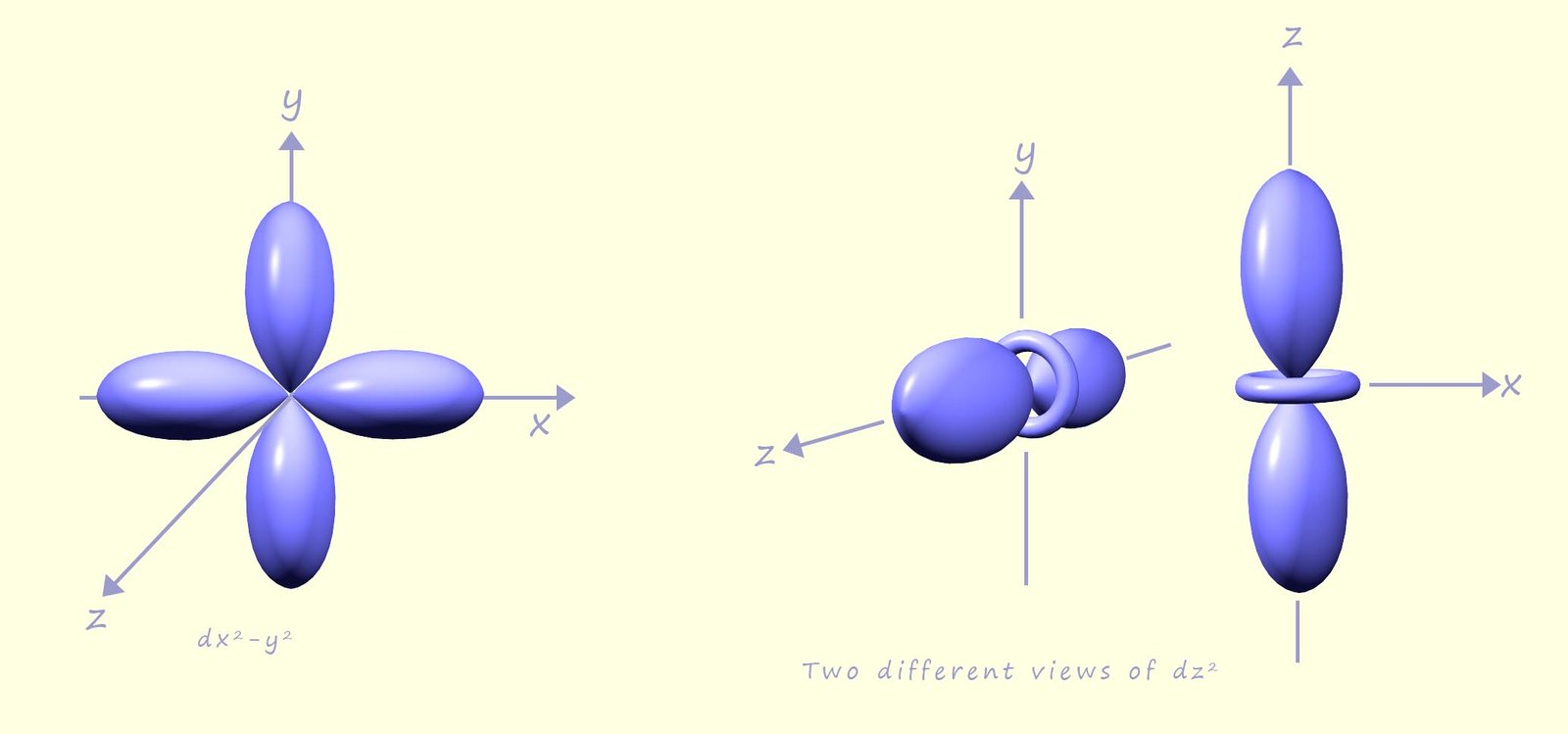 Image to show the shapes of the d orbitals found inside atoms